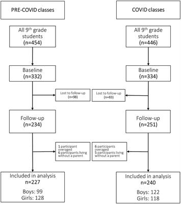 Effect of school lockdown due to the COVID-19 pandemic on screen time among adolescents in Hungary: a longitudinal analysis